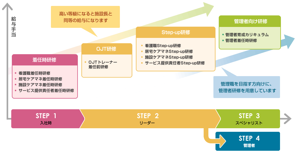 介護職以外の専門職のカリキュラム